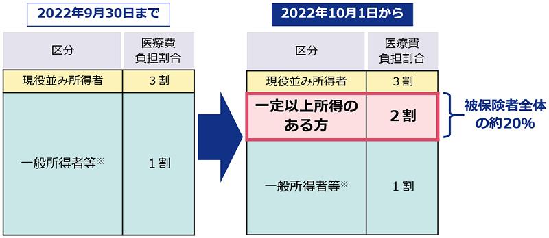 一定以上の所得のある方(75歳以上の方等)の医療費の窓口負担割合が