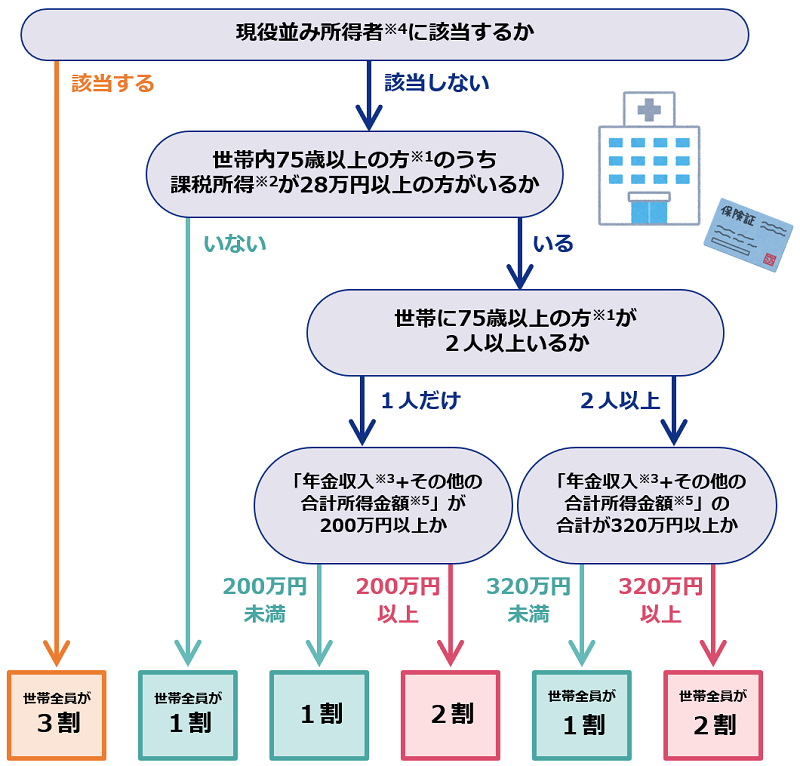 一定以上の所得のある方(75歳以上の方等)の医療費の窓口負担割合が